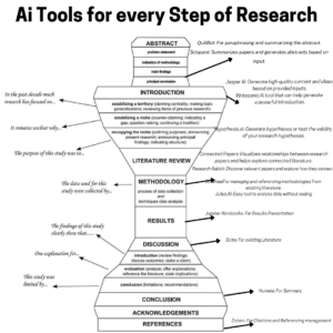 AI Tools for Every Step of Research