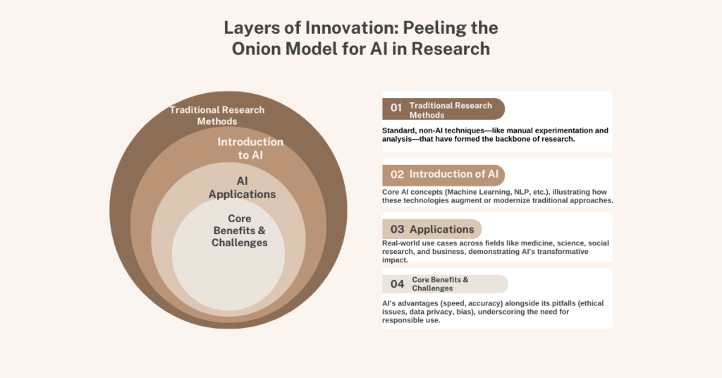 What is AI in Research?