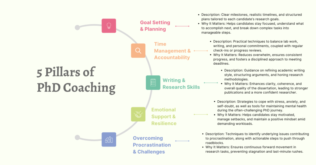 What Is PhD Coaching?