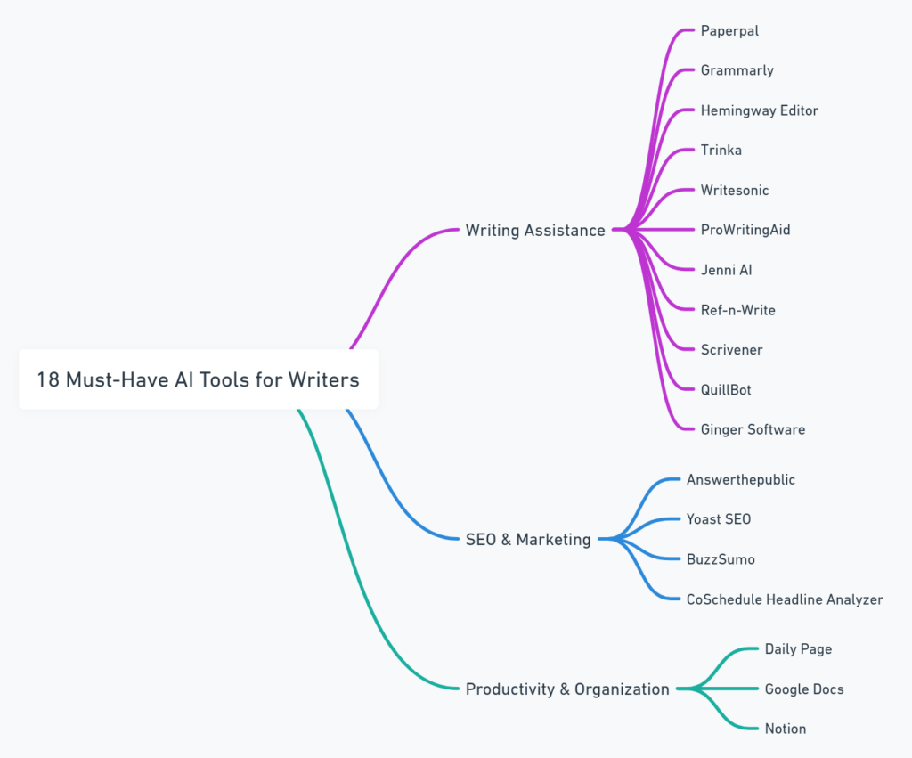 18 Must-Have AI Tools for Writers to Boost Productivity