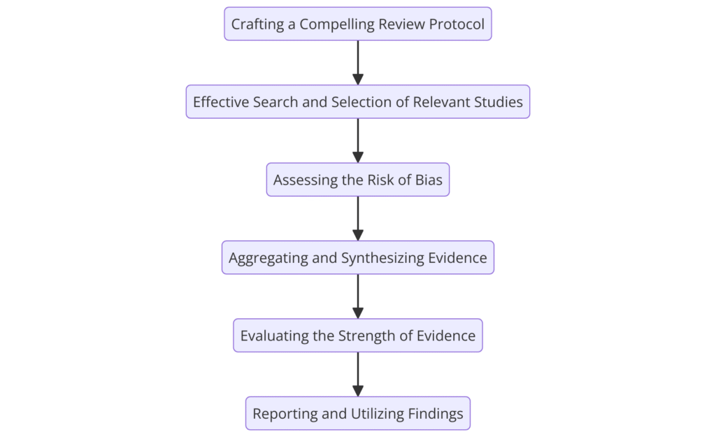 The Power of Systematic Literature Reviews in Academic Research
