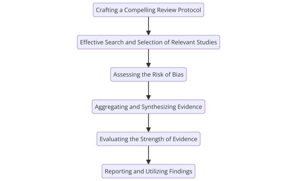 The Power of Systematic Literature Reviews in Academic Research