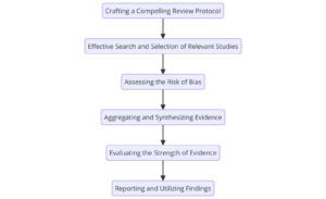 The Power of Systematic Literature Reviews in Academic Research