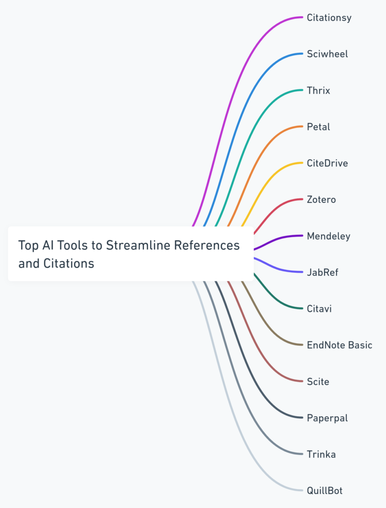 Top AI Tools to Streamline Your References and Citations