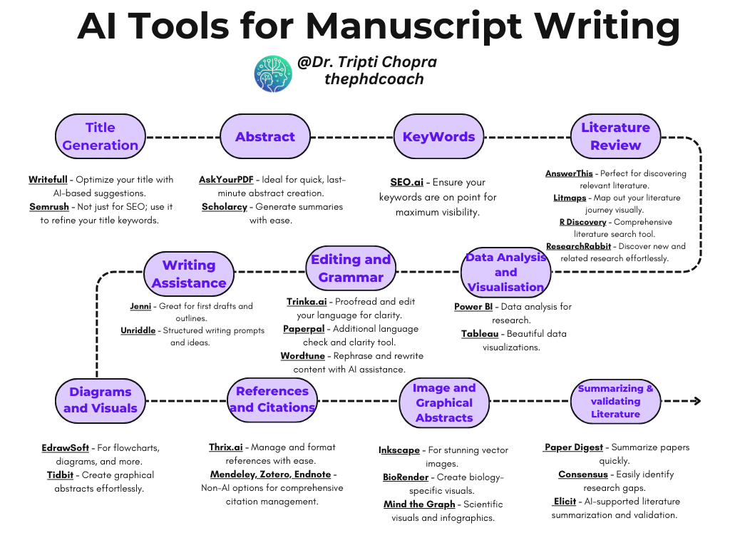 The Ultimate Guide to AI Tools for Every Section of Your Manuscript