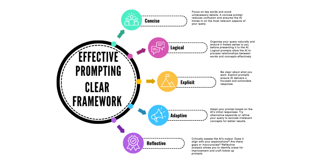 Why Craft Good Prompts for Research and Otherwise?