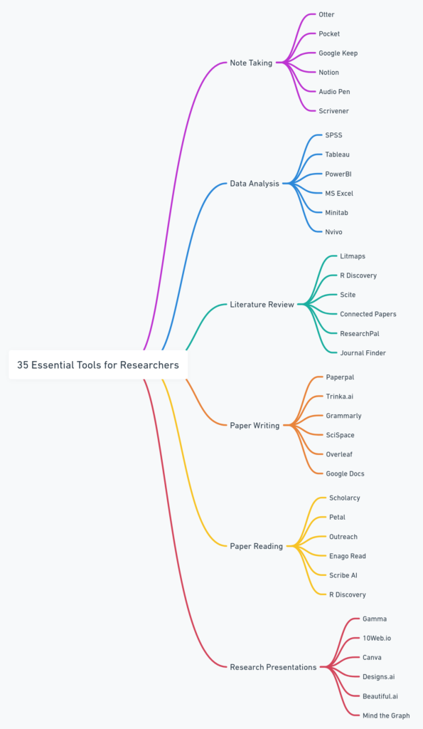 35 Essential Tools for Researchers: Streamlining Your Workflow