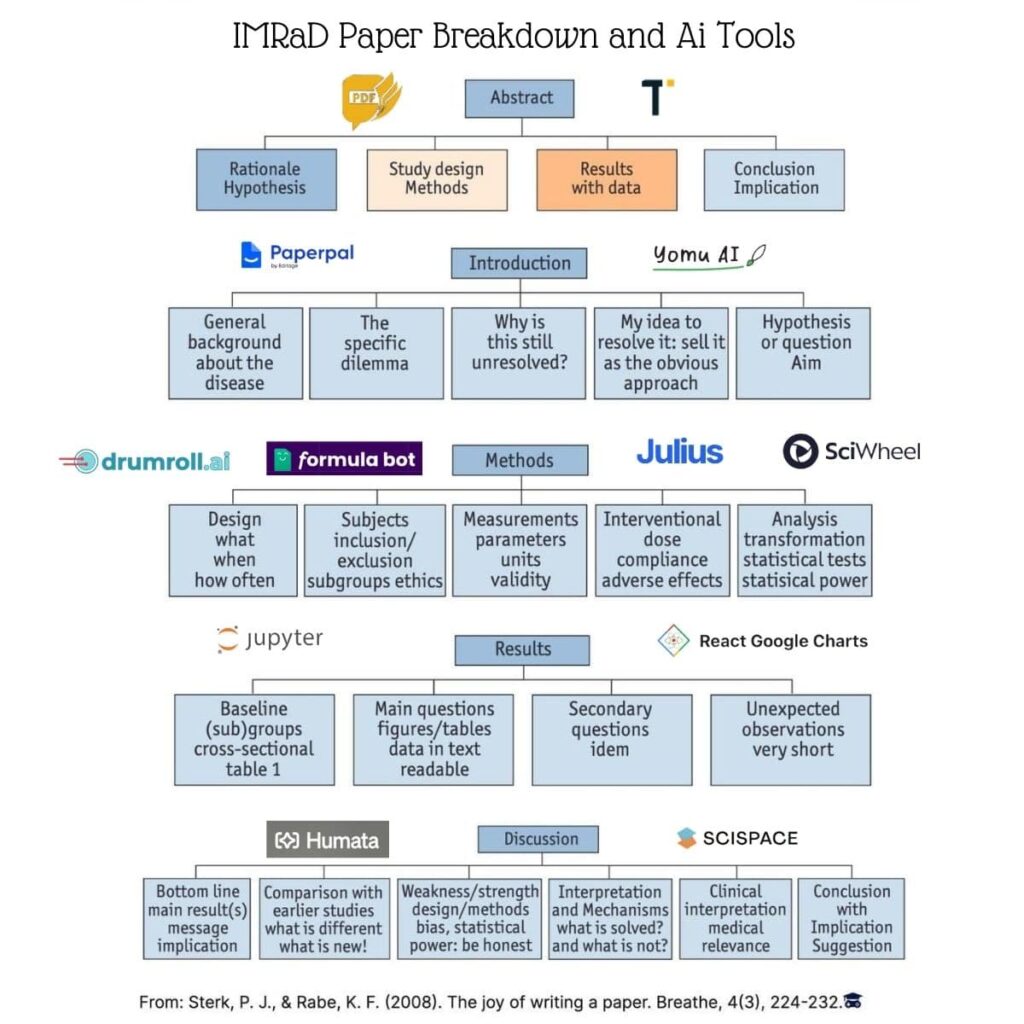 Breaking Down Research Papers with AI Tools