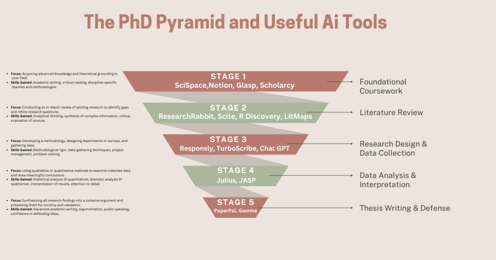 The PhD Pyramid and Useful AI Tools – A Roadmap to Success