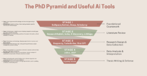 The PhD Pyramid and Useful AI Tools – A Roadmap to Success