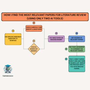 "Find Relevant Papers for Literature Review with AI Tools"